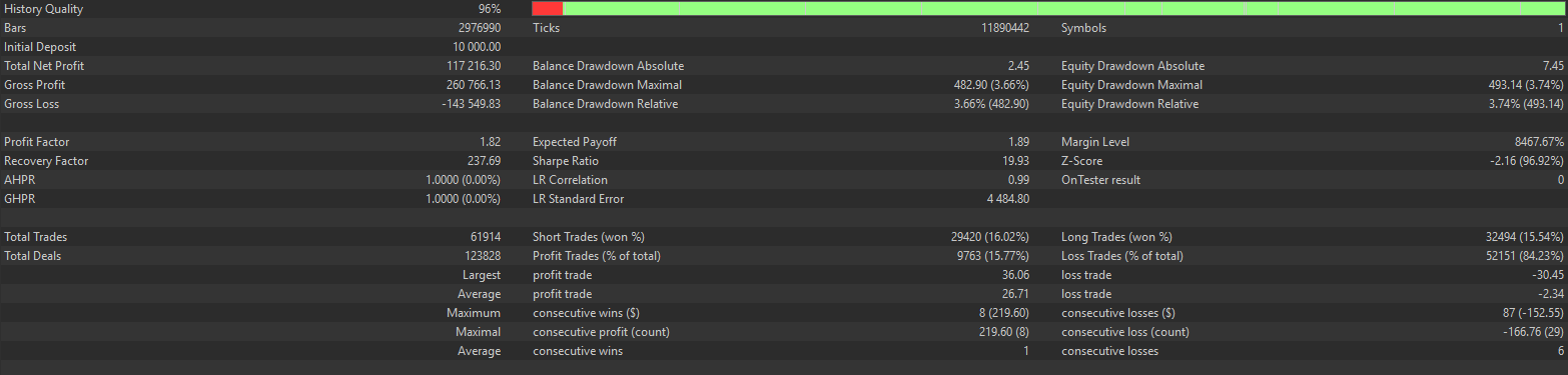 Triple Compound EA backtest result