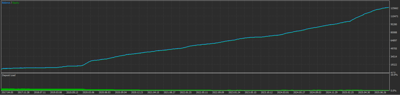 Triple Compound EA backtest result