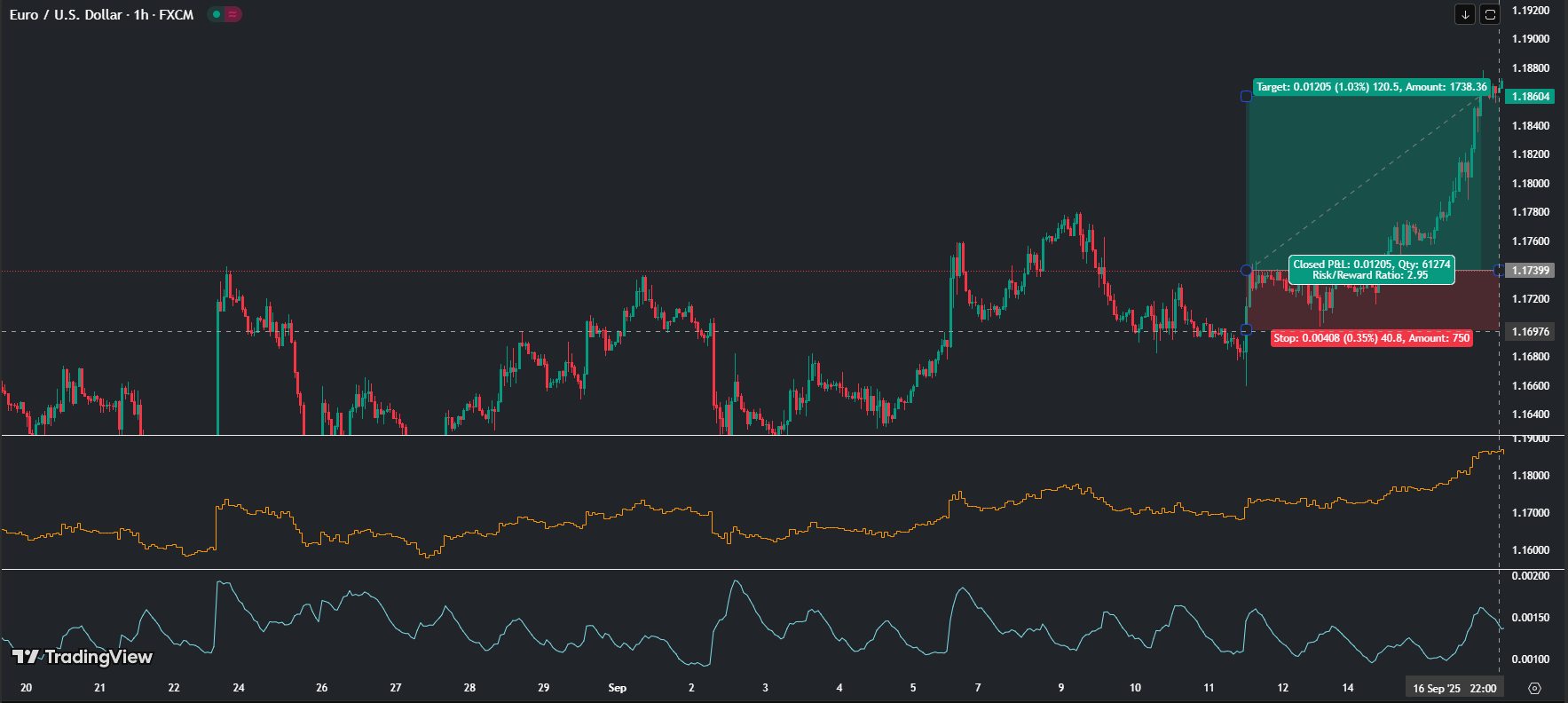 eurusd trading, eurusd signals
