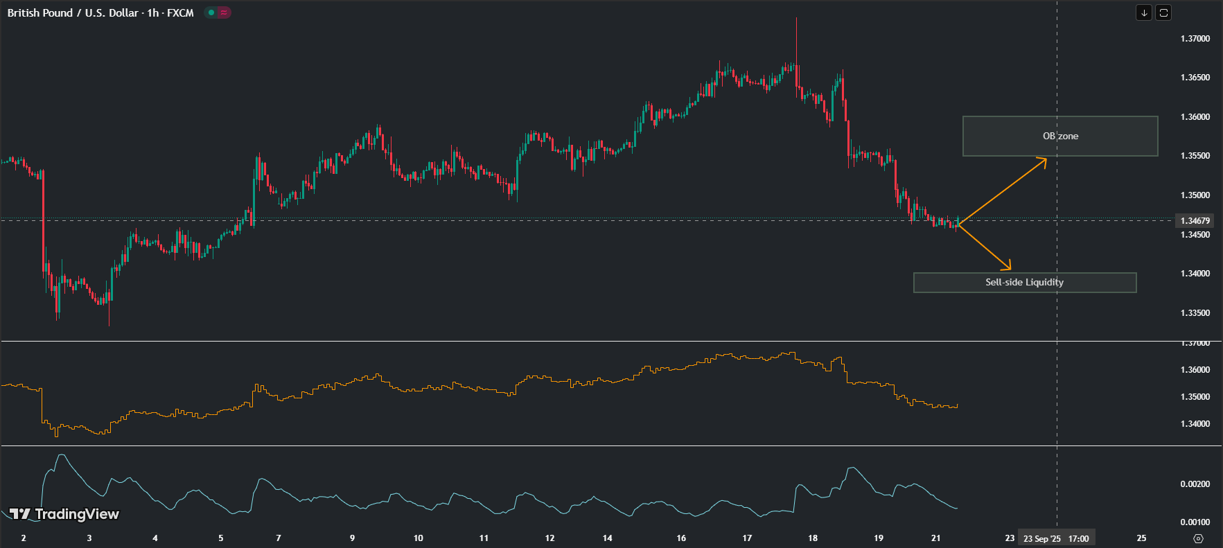 GBPUSD, Forex, Smart Money Concept, SMC, Order Block, Liquidity Grab, Fair Value Gap, Bearish Outlook, Intraday Trading, Market Structure