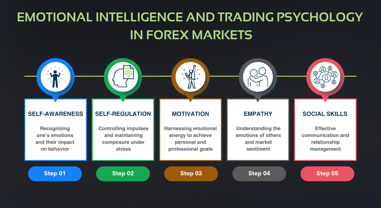 Trader mindset, Forex trader psychology, Trading emotional control, Self-awareness in trading, Self-regulation for traders, Risk management psychology, Overcoming fear and greed in trading
