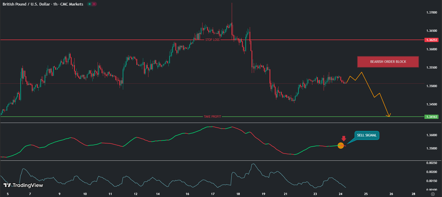 GBPUSD, FXAnalysis, ForexTrading, SmartMoneyConcept, SMCStrategy, LiquidityGrab, OrderBlocks, SupplyAndDemand, PriceActionTrading, BearishSetup, FXMarket, SwingTrading, ScalpSetup, Cable, InstitutionalTrading